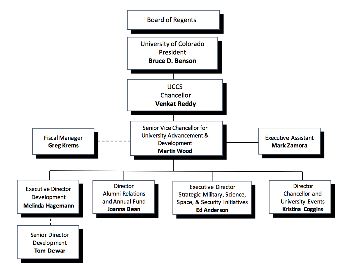 Org Chart University Advancement